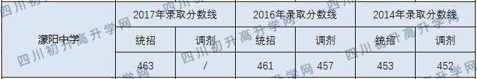 2020濛陽(yáng)中學(xué)初升高錄取線是否有調(diào)整？