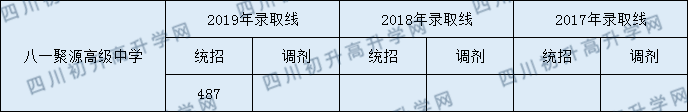 2020年都江堰八一聚源高級中學(xué)分?jǐn)?shù)線是多少？
