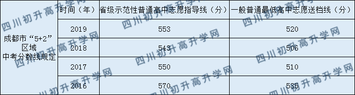 2020溫江中學(xué)錄取線是否有調(diào)整？