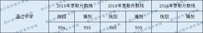 2020溫江中學(xué)錄取線是否有調(diào)整？