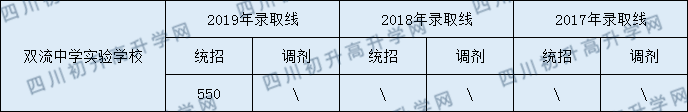 2020雙流中學(xué)實(shí)驗(yàn)學(xué)校初升高錄取線是否有調(diào)整？