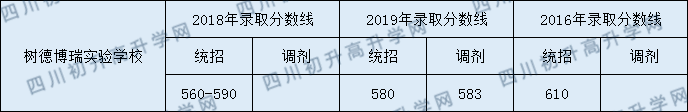 2020年樹德中學(xué)博瑞實(shí)驗學(xué)校高中錄取線是多少？