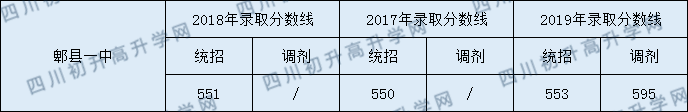 郫縣一中錄取分數(shù)線2020年收分是多少？