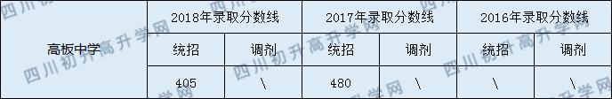 2020年高板中學錄取分數(shù)線是多少？