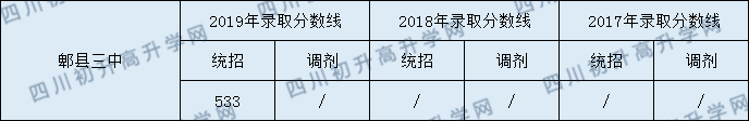 郫縣三中錄取分數(shù)線2020年是多少？