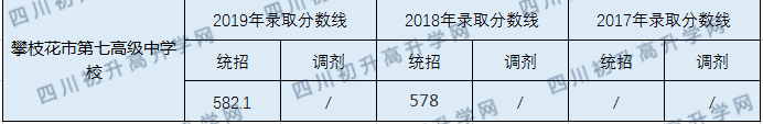 攀枝花市第七高級中學(xué)校2020年中考錄取分?jǐn)?shù)線是多少？
