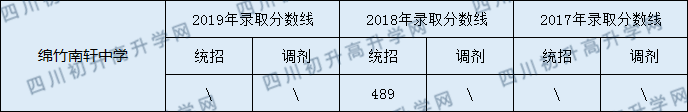 2020綿竹南軒中學(xué)初升高錄取線(xiàn)是否有調(diào)整？