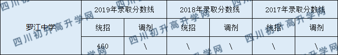 2020羅江中學(xué)初升高錄取線是否有調(diào)整？