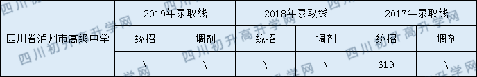 2020四川省瀘州高級(jí)中學(xué)校初升高錄取分?jǐn)?shù)線是否有調(diào)整？