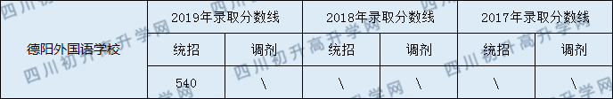 德陽外國語學(xué)校2020年中考錄取分?jǐn)?shù)線是多少？