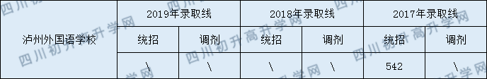 2020瀘州外國語學校初升高錄取分數線是否有調整？