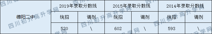 2020德陽(yáng)二中初升高錄取線是否有調(diào)整？
