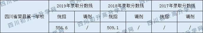 四川省榮縣第一中學(xué)校2020年中考錄取分數(shù)是多少？