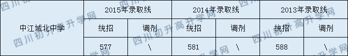 中江城北中學(xué)2020年中考錄取分數(shù)線是多少？