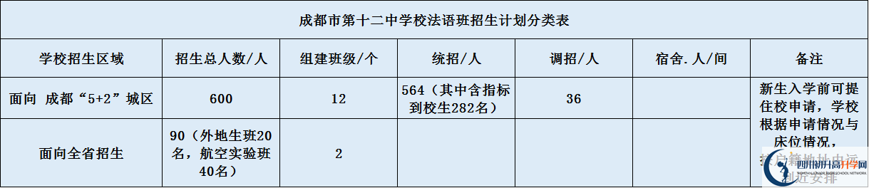 關(guān)于成都十二中2020年招生計(jì)劃（含統(tǒng)招、調(diào)招計(jì)劃）