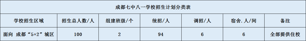 關(guān)于成都七中八一學校2020年招生簡章（含統(tǒng)招、調(diào)招計劃）