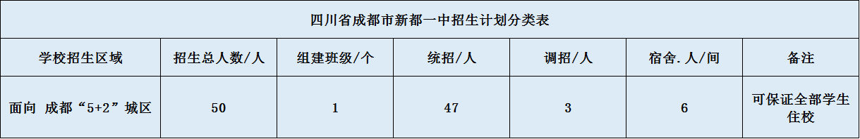 關(guān)于新都一中2020年招生計(jì)劃（含統(tǒng)招、調(diào)招、指標(biāo)到校生）