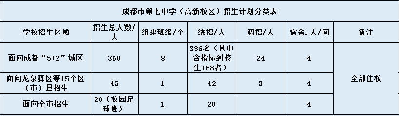 成都七中高新校區(qū)2020年招生簡章（含統(tǒng)招、調(diào)招等）