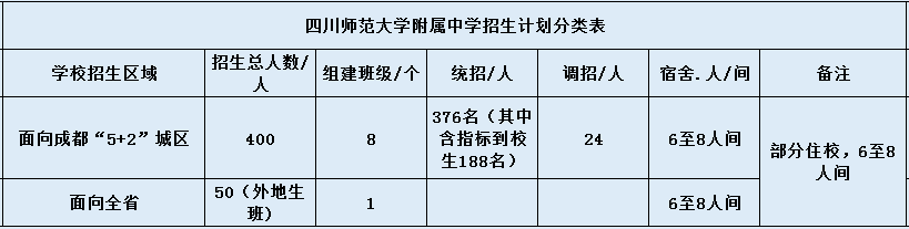關(guān)于四川師范大學附屬中學2020年招生簡章