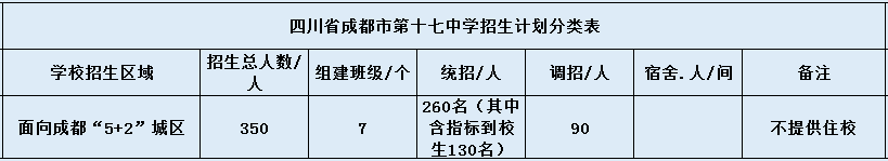 關于成都市第十七中學2020年招生簡章（含統(tǒng)招、調招等）