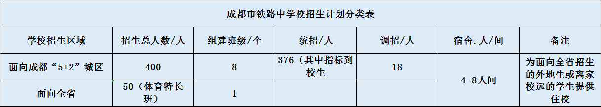 關(guān)于成都鐵路中學(xué)2020年招生計(jì)劃（含統(tǒng)招、調(diào)招、指標(biāo)等）
