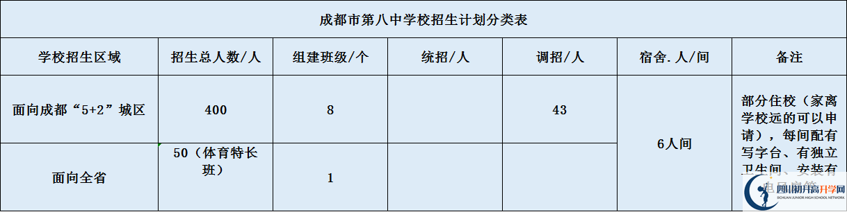 關(guān)于成都八中2020年招生計(jì)劃（含統(tǒng)招、調(diào)招、指標(biāo)等）