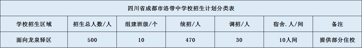 關(guān)于洛帶中學(xué)2020年招生簡章（含統(tǒng)招、調(diào)招、指標(biāo)到校生）