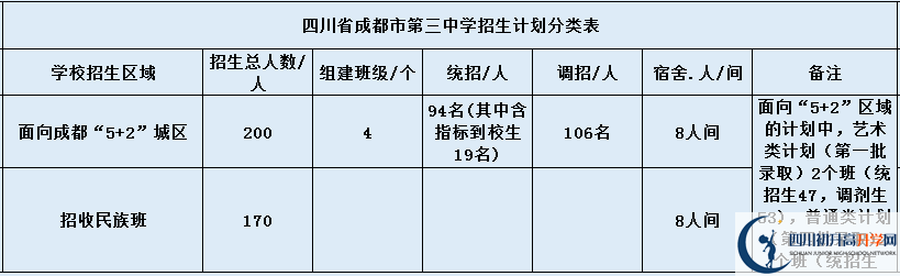 關(guān)于成都市第三中學(xué)2020年招生簡(jiǎn)章（含統(tǒng)招、調(diào)招計(jì)劃）