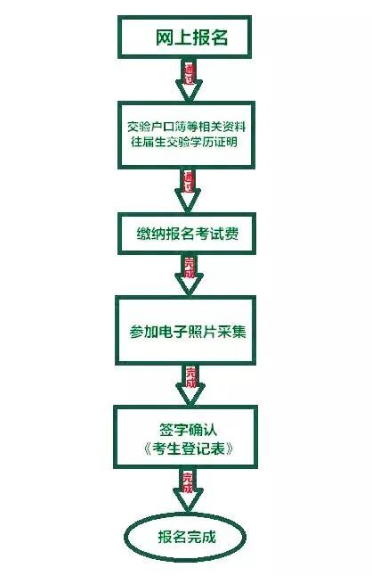 2020攀枝花中考怎么報名？