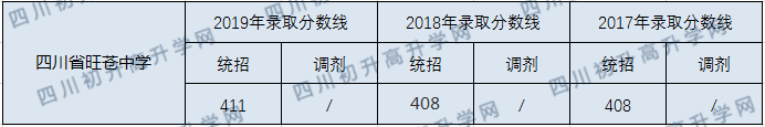 四川省旺蒼中學2020年中考錄取分數(shù)線是多少？