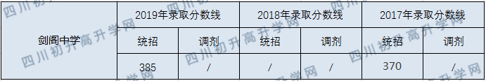 劍閣中學(xué)2020年中考錄取分?jǐn)?shù)線是多少？