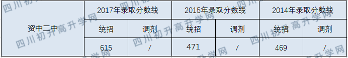 2020資中二中初升高錄取線是否有調(diào)整？