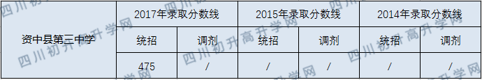 資中縣第三中學(xué)2020年中考錄取分?jǐn)?shù)線(xiàn)是多少？