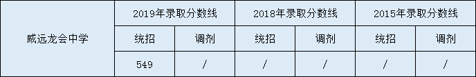 2020威遠(yuǎn)龍會(huì)中學(xué)初升高錄取線是否有調(diào)整？