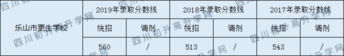 2020樂山市更生學(xué)校初升高錄取線是否有調(diào)整？
