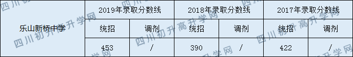 2020樂(lè)山新橋中學(xué)初升高錄取線是否有調(diào)整？