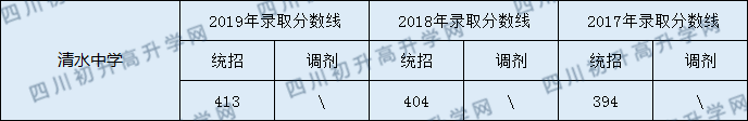 2020清水中學(xué)初升高錄取線是否有調(diào)整？