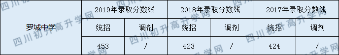 2020羅城中學(xué)初升高錄取線是否有調(diào)整？