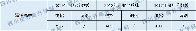 清溪高中2020年中考錄取分?jǐn)?shù)是多少？