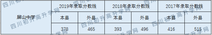 屏山中學2020年中考錄取分數(shù)線是多少？