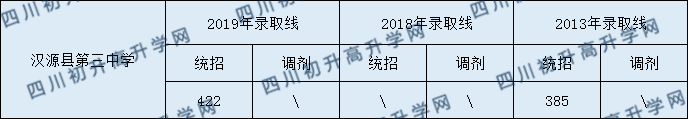 漢源縣第三中學(xué)2020年中考錄取分?jǐn)?shù)是多少？