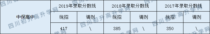 2020洪雅縣中保高級(jí)中學(xué)初升高錄取線是否有調(diào)整？
