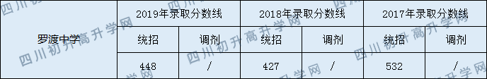 2020羅渡中學(xué)初升高錄取分數(shù)線是否有調(diào)整？