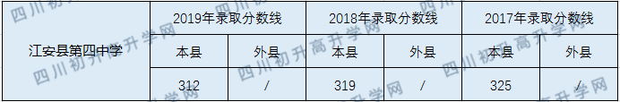 2020江安縣第四中學(xué)初升高錄取線是否有調(diào)整？