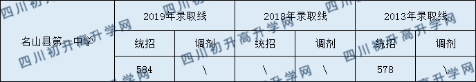名山縣第一中學(xué)2020年中考錄取分?jǐn)?shù)是多少？