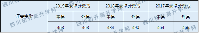 2020江安中學(xué)初升高錄取線是否有調(diào)整？