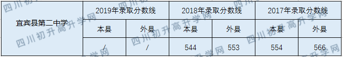 2020宜賓縣第二中學(xué)初升高錄取線是否有調(diào)整？