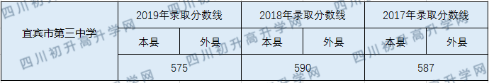 2020宜賓市第三中學(xué)初升高錄取線是否有調(diào)整？