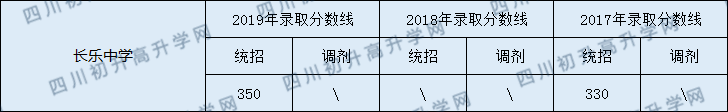 2020南充市長(zhǎng)樂(lè)中學(xué)初升高錄取線是否有調(diào)整？