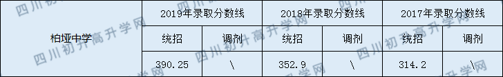 2020閬中市柏埡中學初升高錄取線是否有調(diào)整？